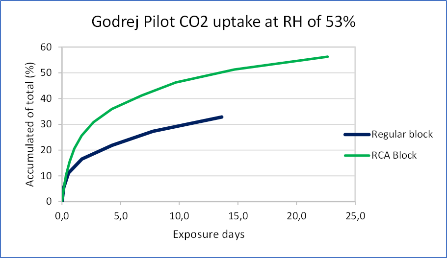 Fig 1 CO2 Uptake measurement results – relative humidity (RH) of 53%